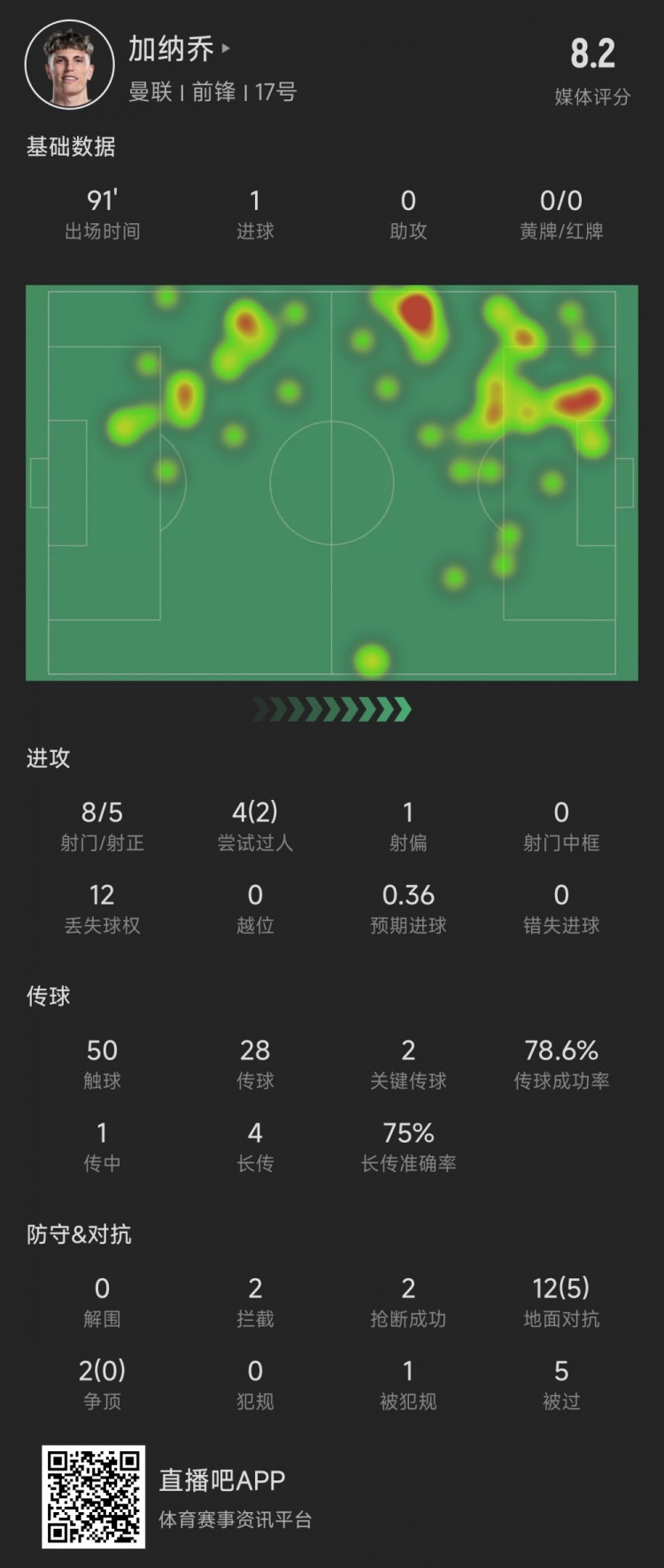 加纳乔本场数据：5次射正进1球，媒体评分8.2