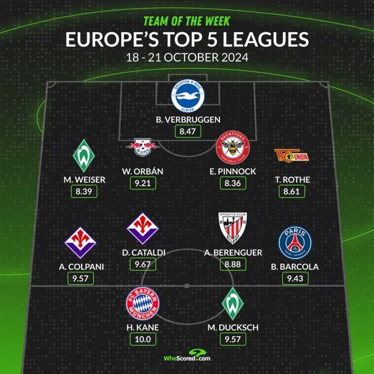 whoscored本周五大联赛最佳阵：凯恩满分领衔，巴尔科拉在列