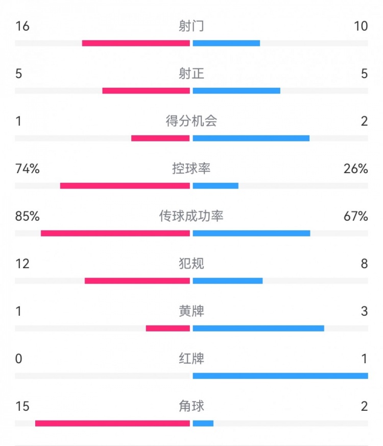 十人海港3-1蔚山数据：射门10-16，射正5-5，角球2-15